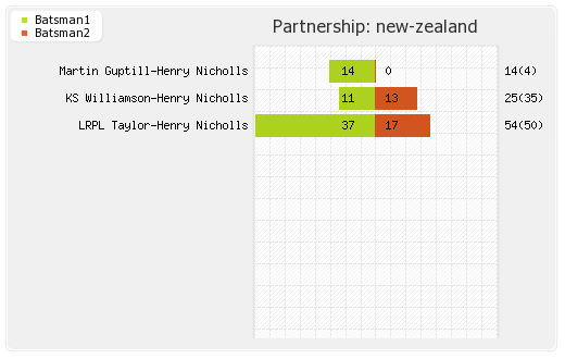 New Zealand vs India 4th ODI Partnerships Graph