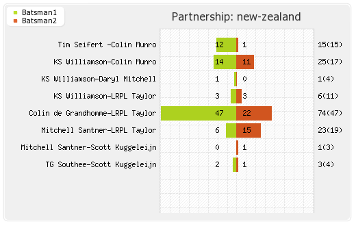 New Zealand vs India 2nd T20I Partnerships Graph
