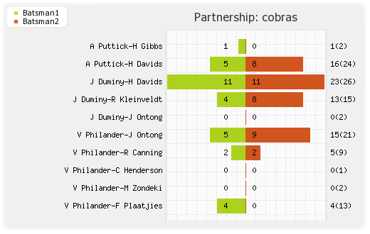 Cobras vs Delhi XI 20th T20 Partnerships Graph