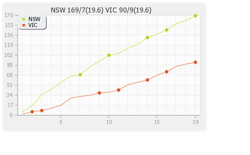 NSW Blues vs Victoria 1st semi-final Runs Progression Graph