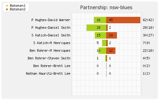 NSW Blues vs Victoria 1st semi-final Partnerships Graph
