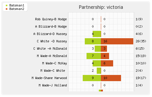 NSW Blues vs Victoria 1st semi-final Partnerships Graph