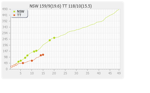 NSW Blues vs Trinidad and Tobago  final Runs Progression Graph
