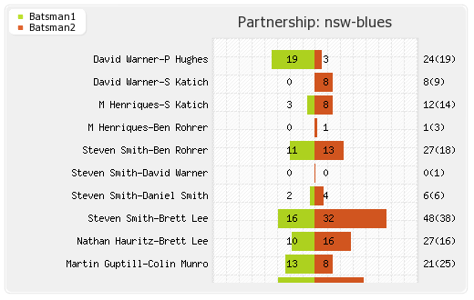 NSW Blues vs Trinidad and Tobago  final Partnerships Graph