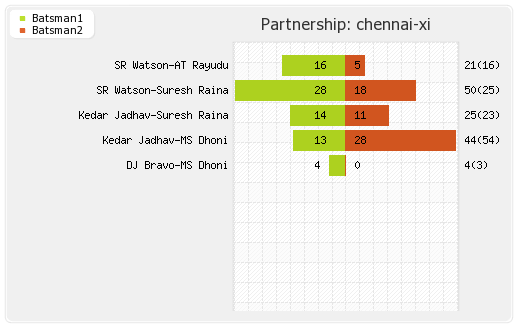 Delhi XI vs Chennai XI 5th Match Partnerships Graph