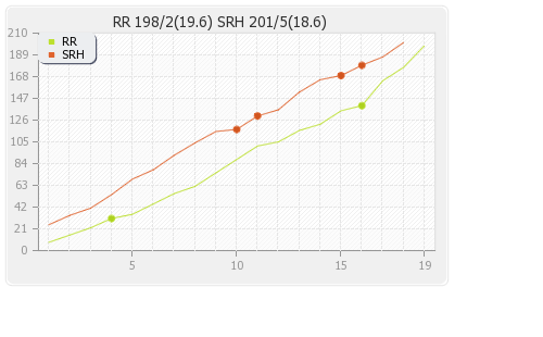Hyderabad XI vs Rajasthan XI 8th Match Runs Progression Graph