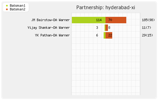 Hyderabad XI vs Bangalore XI 11th Match Partnerships Graph