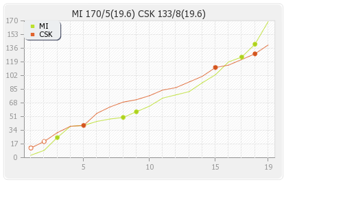 Mumbai XI vs Chennai XI 15th Match Runs Progression Graph