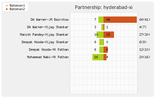 Delhi XI vs Hyderabad XI 16th Match Partnerships Graph