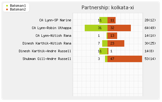Bangalore XI vs Kolkata XI 17th Match Partnerships Graph