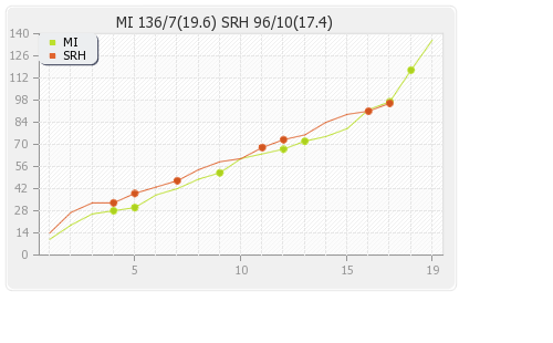 Hyderabad XI vs Mumbai XI 19th Match Runs Progression Graph