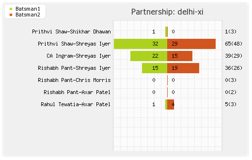 Bangalore XI vs Delhi XI 20th Match Partnerships Graph