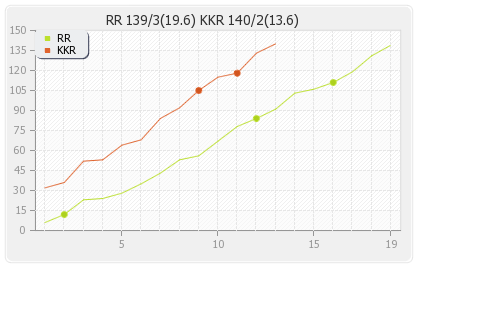 Rajasthan XI vs Kolkata XI 21st Match Runs Progression Graph