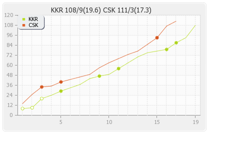 Chennai XI vs Kolkata XI 23rd Match Runs Progression Graph