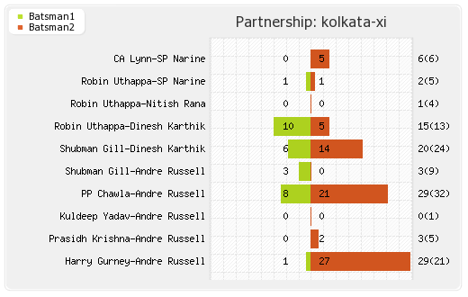 Chennai XI vs Kolkata XI 23rd Match Partnerships Graph
