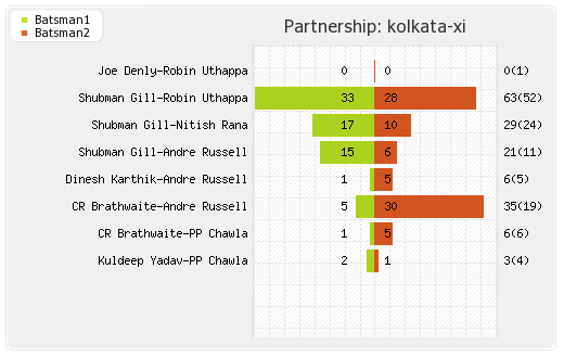 Kolkata XI vs Delhi XI 26th Match Partnerships Graph