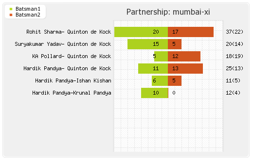 Mumbai XI vs Rajasthan XI 27th Match Partnerships Graph