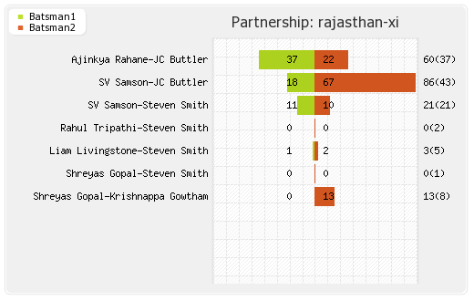 Mumbai XI vs Rajasthan XI 27th Match Partnerships Graph