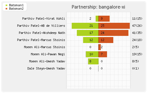 Bangalore XI vs Chennai XI 39th Match Partnerships Graph