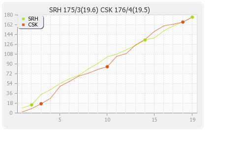 Chennai XI vs Hyderabad XI 41st Match Runs Progression Graph