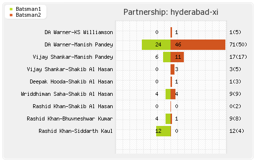 Rajasthan XI vs Hyderabad XI 45th Match Partnerships Graph