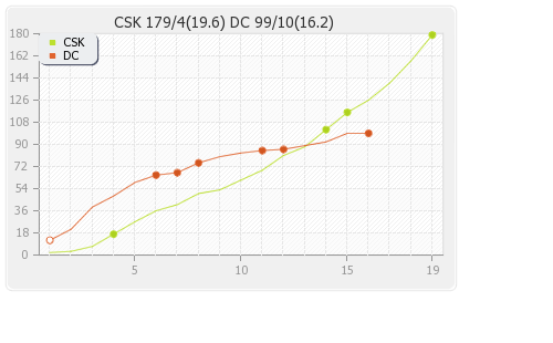 Chennai XI vs Delhi XI 50th Match Runs Progression Graph