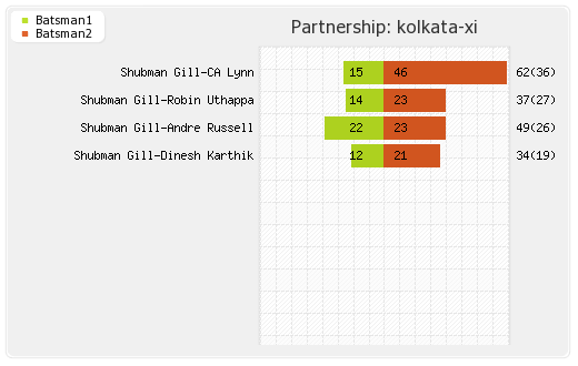 Punjab XI vs Kolkata XI 52nd Match Partnerships Graph