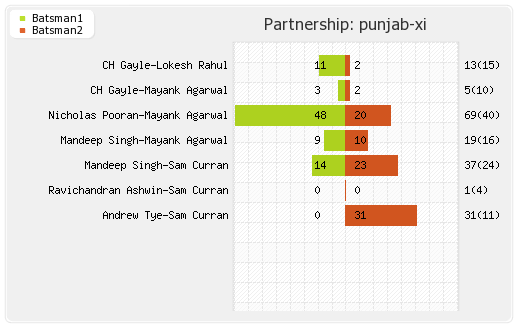 Punjab XI vs Kolkata XI 52nd Match Partnerships Graph