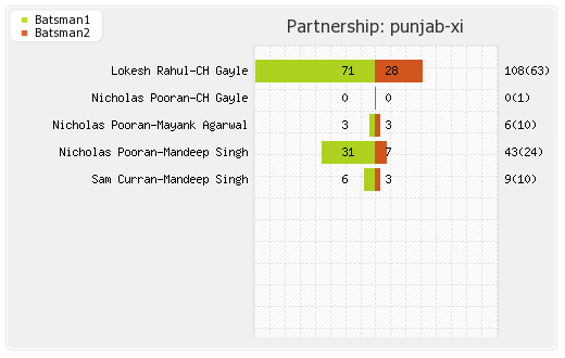 Chennai XI vs Punjab XI 55th Match Partnerships Graph