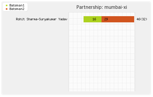 Kolkata XI vs Mumbai XI 56th Match Partnerships Graph