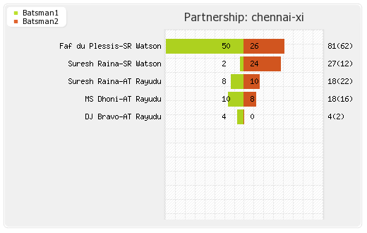 Chennai XI vs Delhi XI Qualifier 2 Partnerships Graph