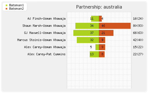 Australia vs Sri Lanka Warm-up Partnerships Graph