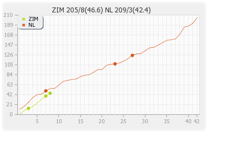 Netherlands vs Zimbabwe 1st ODI Runs Progression Graph