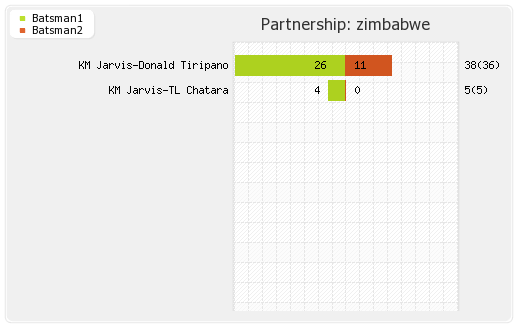 Netherlands vs Zimbabwe 1st ODI Partnerships Graph
