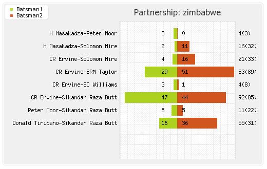 Netherlands vs Zimbabwe 2nd ODI Partnerships Graph