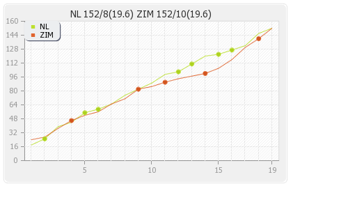 Netherlands vs Zimbabwe 2nd T20I Runs Progression Graph