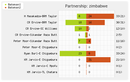 Netherlands vs Zimbabwe 2nd T20I Partnerships Graph