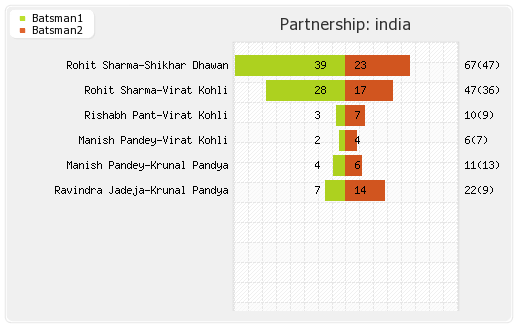 West Indies vs India 2nd T20I Partnerships Graph