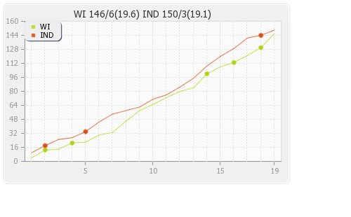 West Indies vs India 3rd T20I Runs Progression Graph
