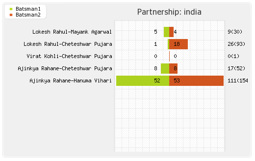 West Indies vs India 2nd Test Partnerships Graph
