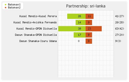 Sri Lanka vs New Zealand 1st T20I Partnerships Graph