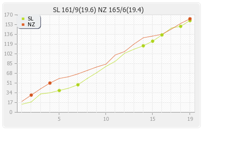 Sri Lanka vs New Zealand 2nd T20I Runs Progression Graph