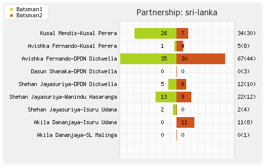 Sri Lanka vs New Zealand 2nd T20I Partnerships Graph