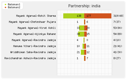 India vs South Africa 1st Test Partnerships Graph