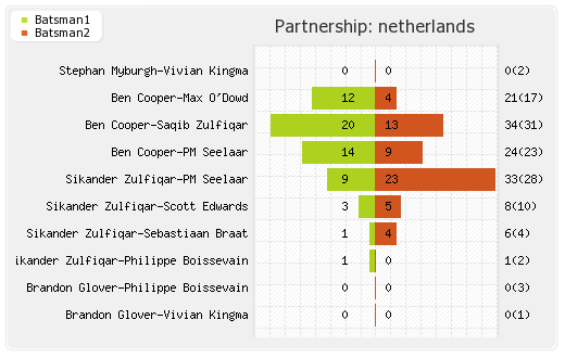 Netherlands vs UAE 2nd T20I Partnerships Graph