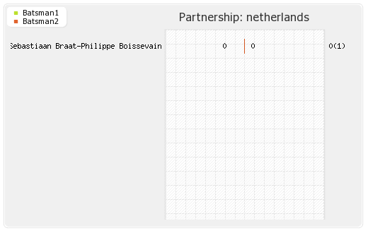 Netherlands vs UAE 3rd T20I Partnerships Graph