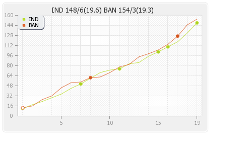India vs Bangladesh 1st T20I Runs Progression Graph