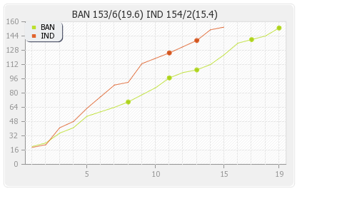 India vs Bangladesh 2nd T20I Runs Progression Graph