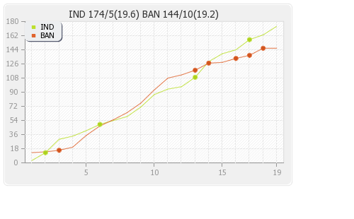 India vs Bangladesh 3rd T20I Runs Progression Graph