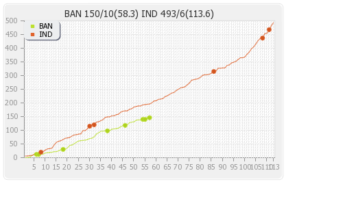 India vs Bangladesh 1st Test Runs Progression Graph
